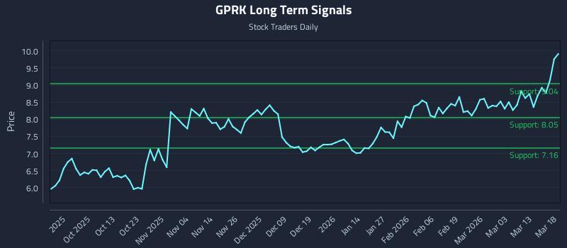 GPRK Long Term Analysis for March 19 2026