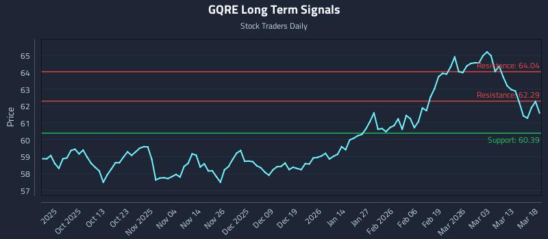 GQRE Long Term Analysis for March 19 2026