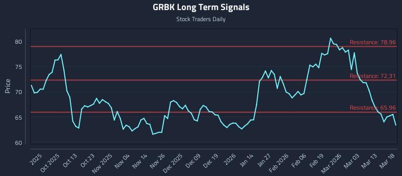 GRBK Long Term Analysis for March 19 2026 GRBK Long Term Analysis for March 19 2026