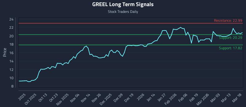 GREEL Long Term Analysis for March 19 2026