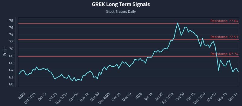 GREK Long Term Analysis for March 19 2026 GREK Long Term Analysis for March 19 2026