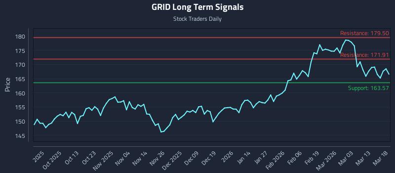 GRID Long Term Analysis for March 19 2026 GRID Long Term Analysis for March 19 2026