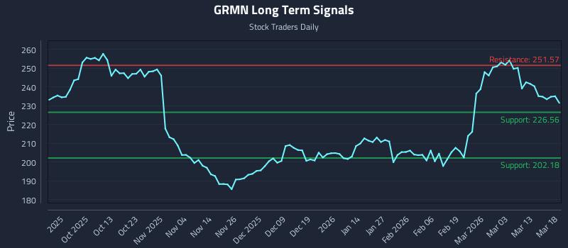 GRMN Long Term Analysis for March 19 2026