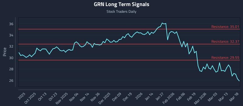 GRN Long Term Analysis for March 19 2026 GRN Long Term Analysis for March 19 2026