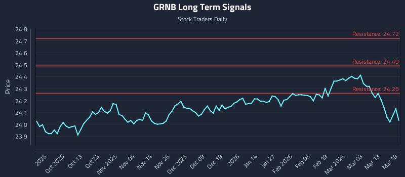 GRNB Long Term Analysis for March 19 2026