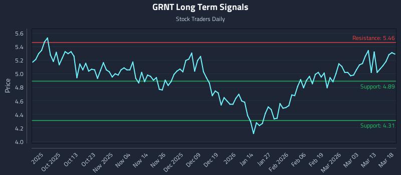 GRNT Long Term Analysis for March 19 2026