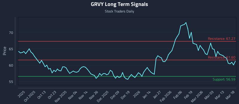 GRVY Long Term Analysis for March 19 2026 GRVY Long Term Analysis for March 19 2026