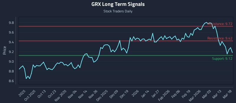 GRX Long Term Analysis for March 19 2026