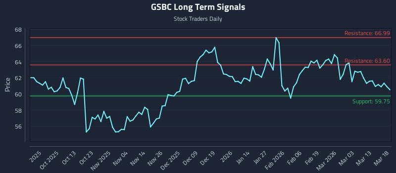 GSBC Long Term Analysis for March 19 2026 GSBC Long Term Analysis for March 19 2026