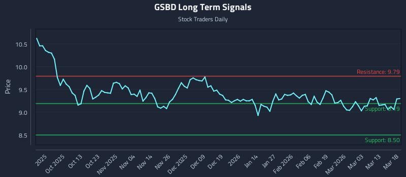 GSBD Long Term Analysis for March 19 2026