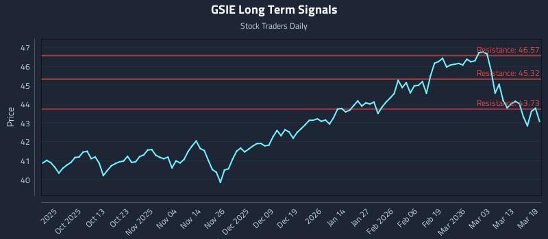 GSIE Long Term Analysis for March 19 2026