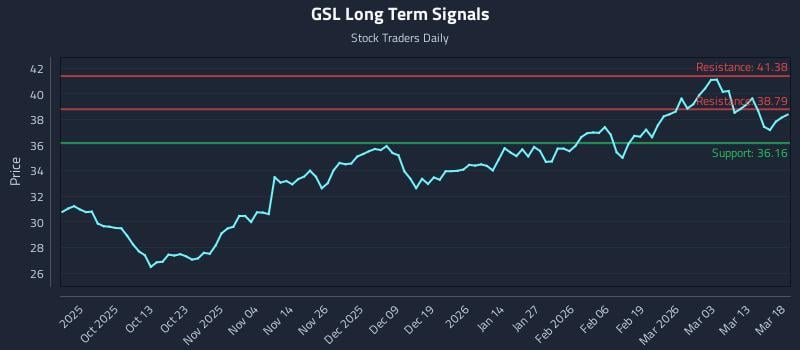 GSL Long Term Analysis for March 19 2026