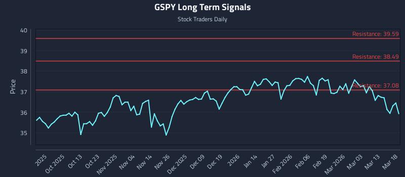 GSPY Long Term Analysis for March 19 2026