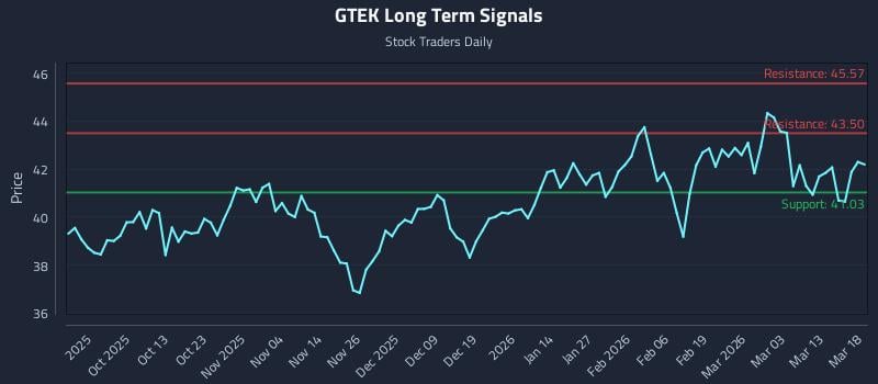 GTEK Long Term Analysis for March 19 2026 GTEK Long Term Analysis for March 19 2026