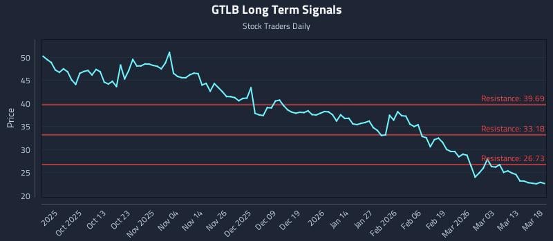 GTLB Long Term Analysis for March 19 2026 GTLB Long Term Analysis for March 19 2026