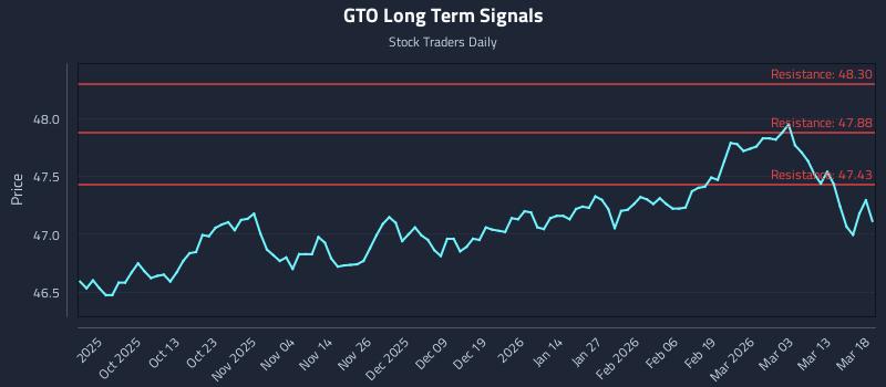 GTO Long Term Analysis for March 19 2026
