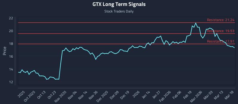 GTX Long Term Analysis for March 19 2026 GTX Long Term Analysis for March 19 2026