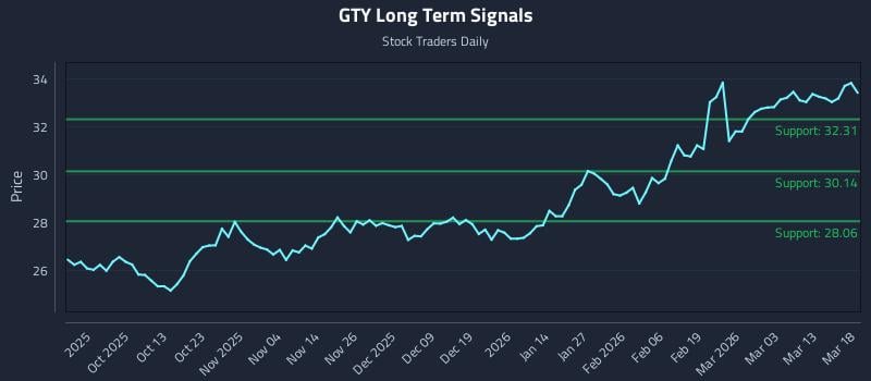 GTY Long Term Analysis for March 19 2026 GTY Long Term Analysis for March 19 2026