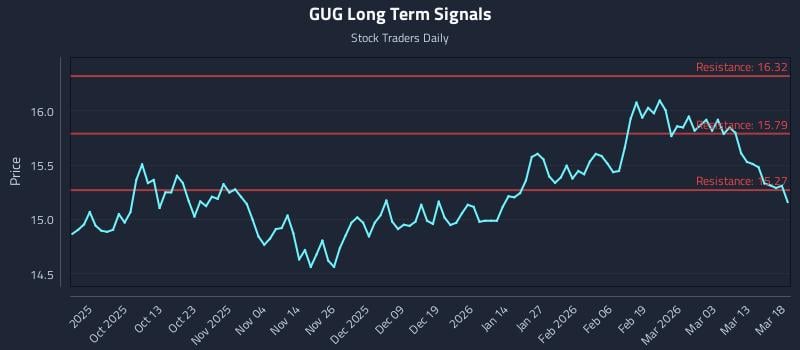 GUG Long Term Analysis for March 19 2026