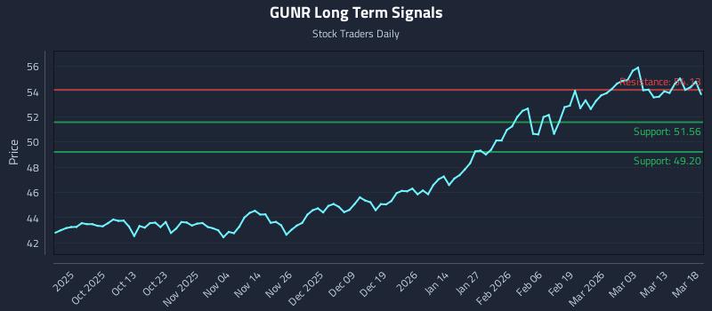 GUNR Long Term Analysis for March 19 2026 GUNR Long Term Analysis for March 19 2026