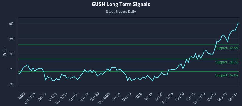 GUSH Long Term Analysis for March 19 2026 GUSH Long Term Analysis for March 19 2026