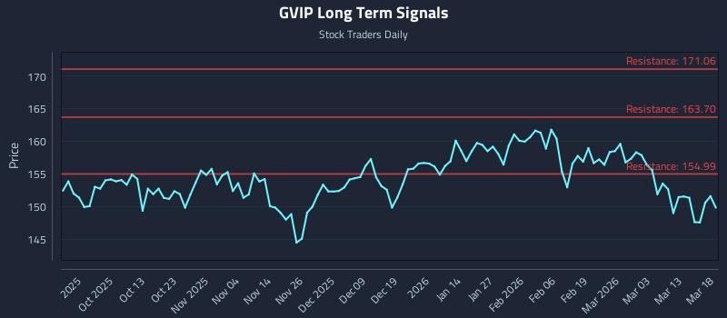 GVIP Long Term Analysis for March 19 2026