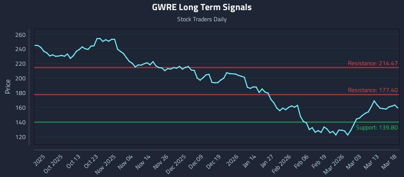 GWRE Long Term Analysis for March 19 2026