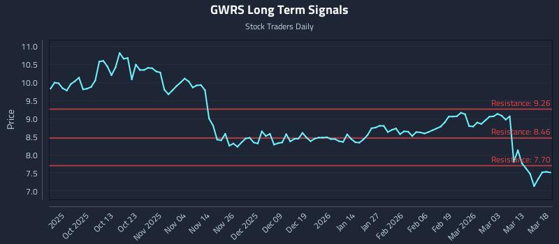 GWRS Long Term Analysis for March 19 2026