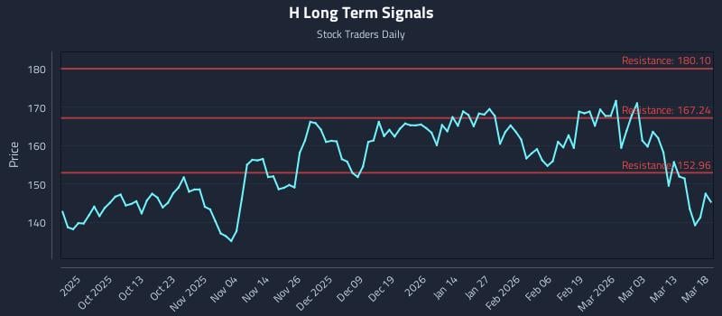 H Long Term Analysis for March 19 2026
