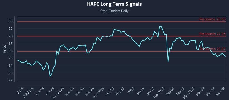 HAFC Long Term Analysis for March 19 2026
