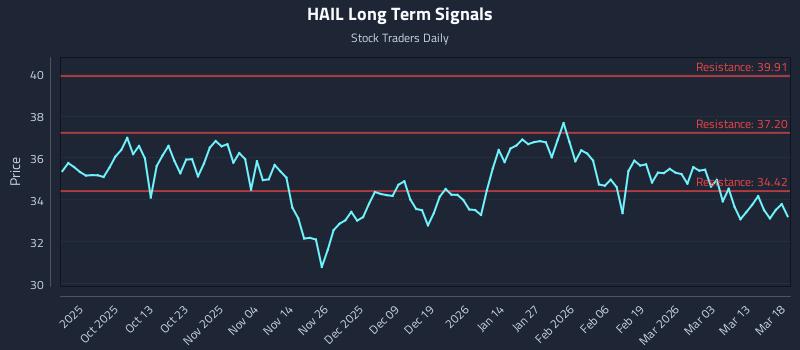 HAIL Long Term Analysis for March 19 2026