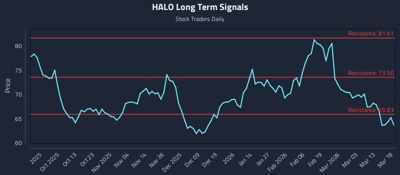 HALO Long Term Analysis for March 19 2026 HALO Long Term Analysis for March 19 2026
