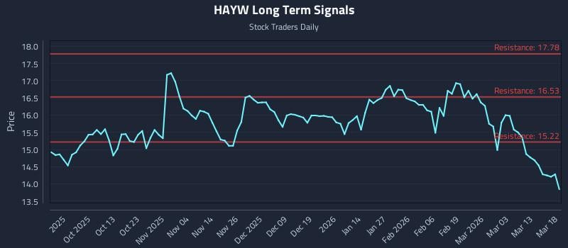HAYW Long Term Analysis for March 19 2026