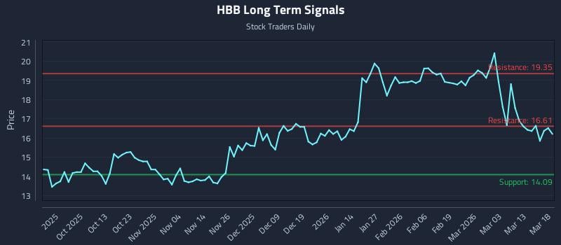 HBB Long Term Analysis for March 19 2026