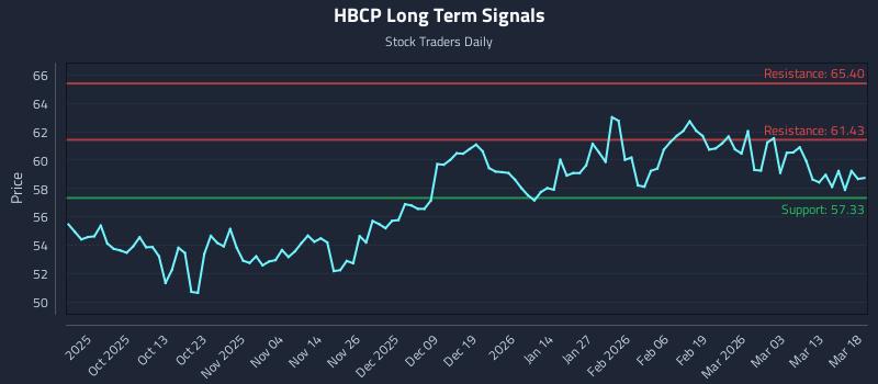 HBCP Long Term Analysis for March 19 2026