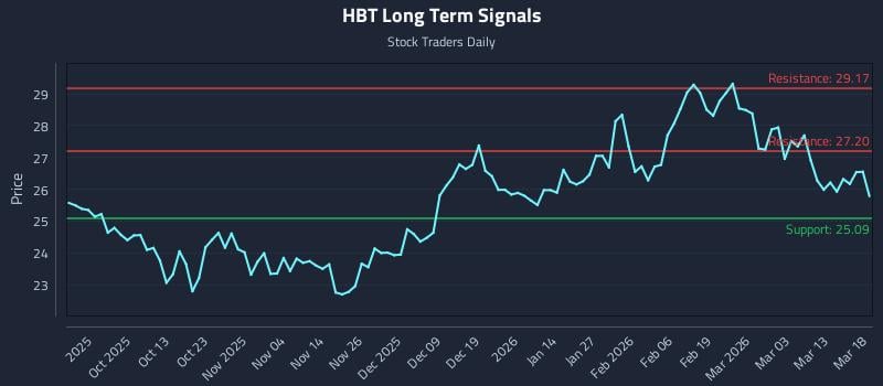 HBT Long Term Analysis for March 19 2026