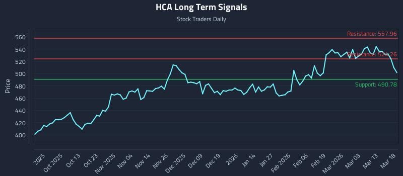 HCA Long Term Analysis for March 19 2026