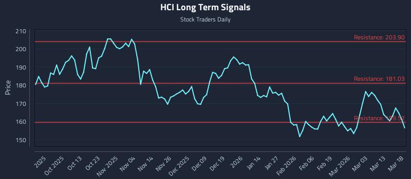 HCI Long Term Analysis for March 19 2026 HCI Long Term Analysis for March 19 2026