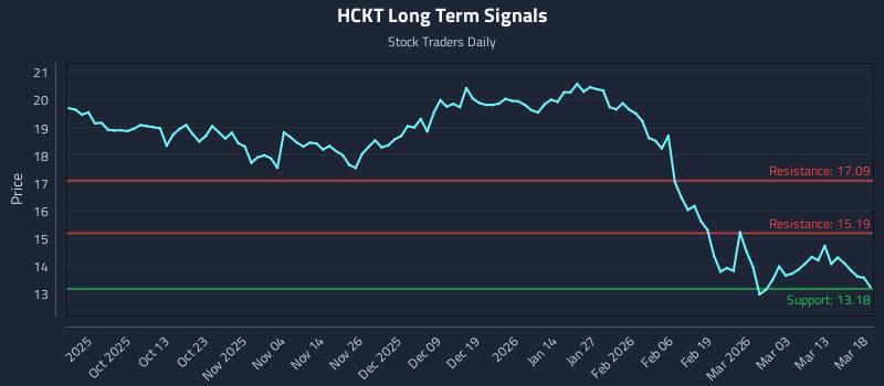 HCKT Long Term Analysis for March 19 2026 HCKT Long Term Analysis for March 19 2026
