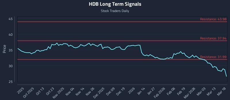 HDB Long Term Analysis for March 19 2026