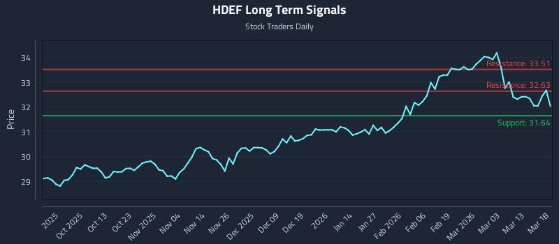 HDEF Long Term Analysis for March 19 2026 HDEF Long Term Analysis for March 19 2026