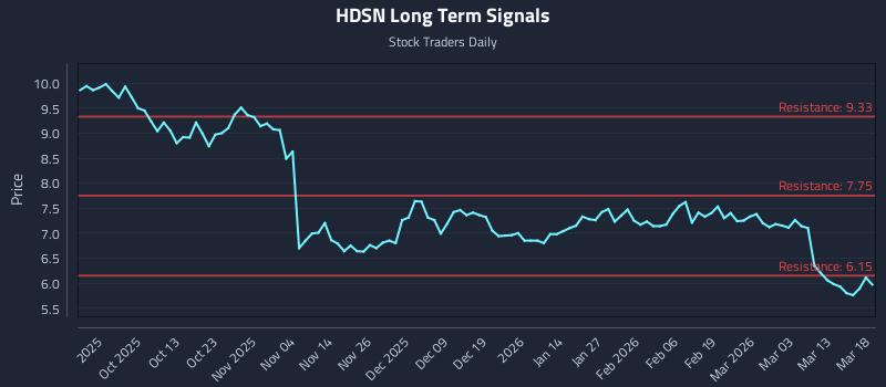 HDSN Long Term Analysis for March 19 2026 HDSN Long Term Analysis for March 19 2026