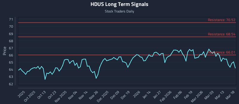 HDUS Long Term Analysis for March 19 2026
