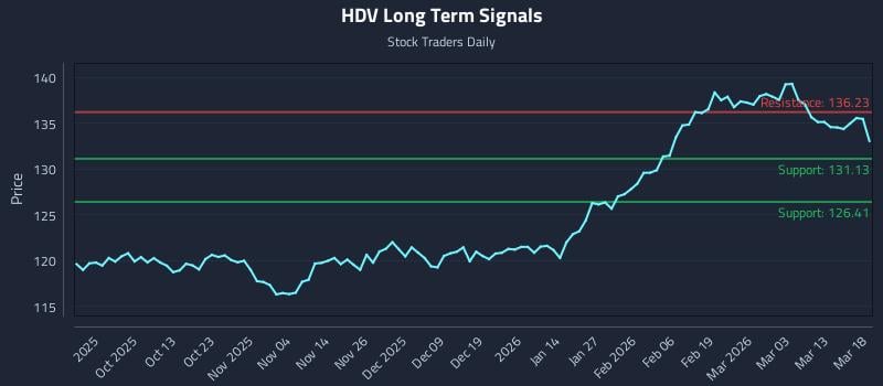 HDV Long Term Analysis for March 19 2026
