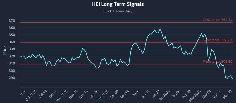 HEI Long Term Analysis for March 19 2026