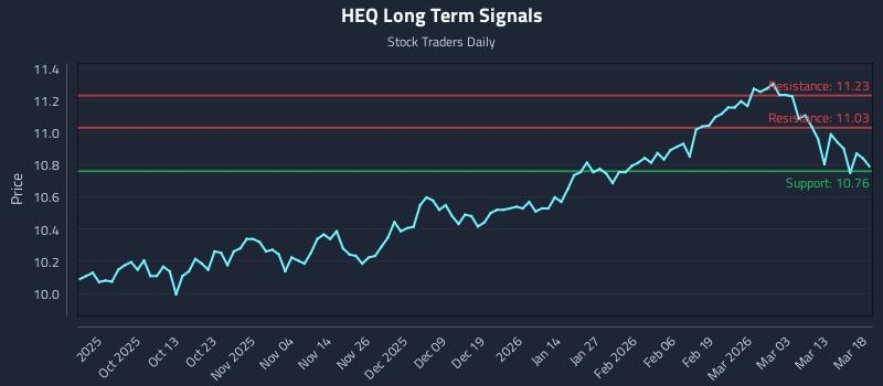HEQ Long Term Analysis for March 19 2026 HEQ Long Term Analysis for March 19 2026