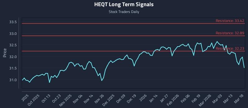 HEQT Long Term Analysis for March 19 2026