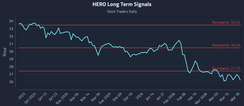 HERO Long Term Analysis for March 19 2026
