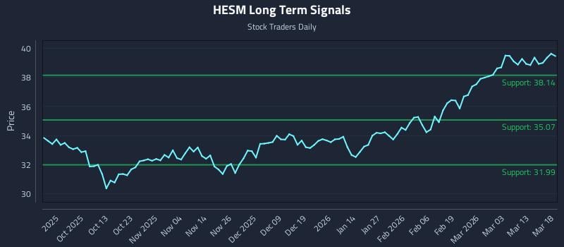 HESM Long Term Analysis for March 19 2026