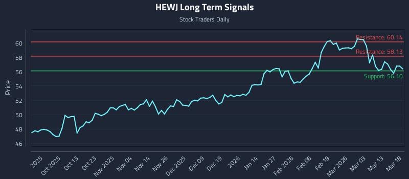 HEWJ Long Term Analysis for March 19 2026